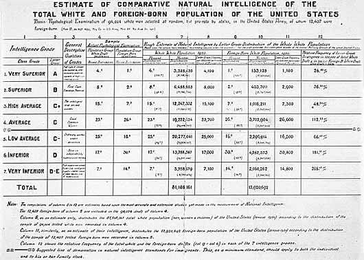 Comparative Intelligence chart. Courtesy of Special Collections, Pickler Memorial Library, Truman State University.