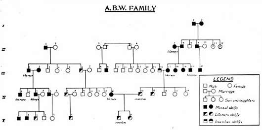 A.B.W. family music pedigree chart. Courtesy of Special Collections, Pickler Memorial Library, Truman State University.